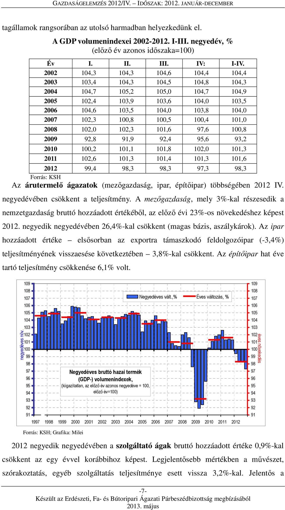 2008 102,0 102,3 101,6 97,6,8 2009 92,8 91,9 92,4 95,6 93,2 2010,2 101,1 101,8 102,0 101,3 2011 102,6 101,3 101,4 101,3 101,6 2012 99,4 98,3 98,3 97,3 98,3 Forrás: KSH Az árutermelő ágazatok