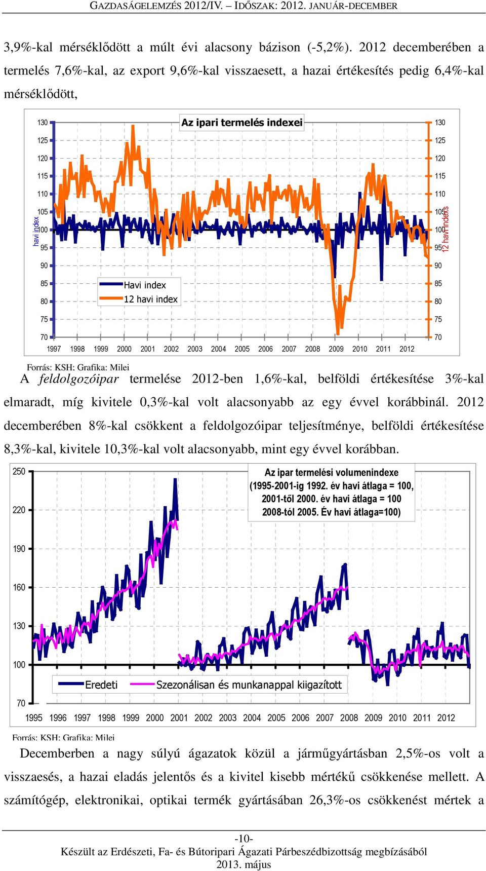 115 110 105 12 havi indexs 95 90 85 80 75 Havi index 12 havi index 85 80 75 70 1997 1998 1999 2000 2001 2002 2003 2004 2005 2006 2007 2008 2009 2010 2011 2012 70 A feldolgozóipar termelése 2012-ben