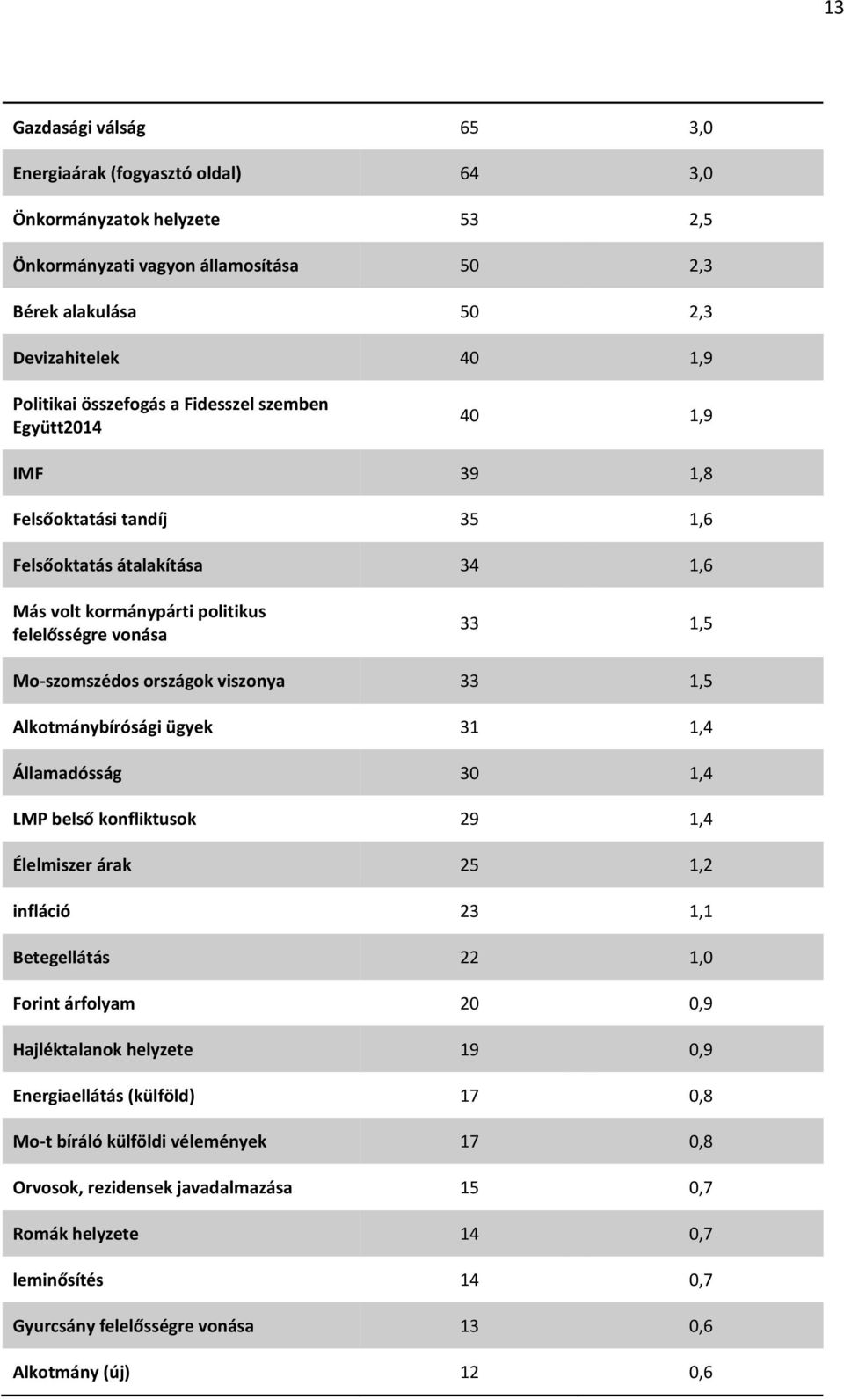 országok viszonya 33 1,5 Alkotmánybírósági ügyek 31 1,4 Államadósság 30 1,4 LMP belső konfliktusok 29 1,4 Élelmiszer árak 25 1,2 infláció 23 1,1 Betegellátás 22 1,0 Forint árfolyam 20 0,9