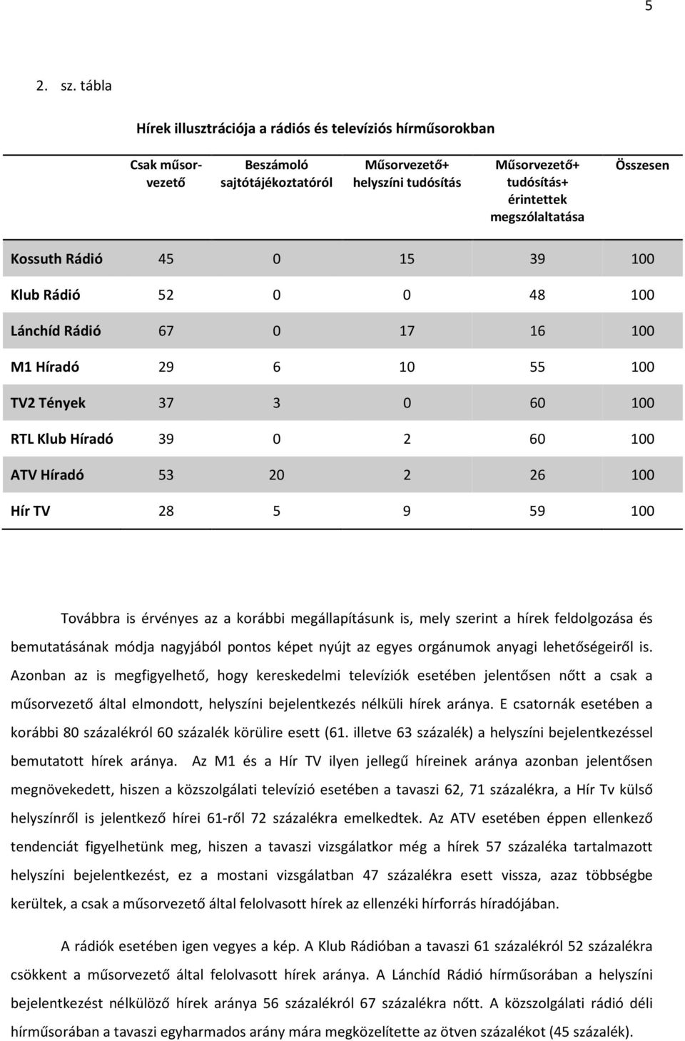 Összesen Kossuth Rádió 45 0 15 39 100 Klub Rádió 52 0 0 48 100 Lánchíd Rádió 67 0 17 16 100 M1 Híradó 29 6 10 55 100 TV2 Tények 37 3 0 60 100 RTL Klub Híradó 39 0 2 60 100 ATV Híradó 53 20 2 26 100