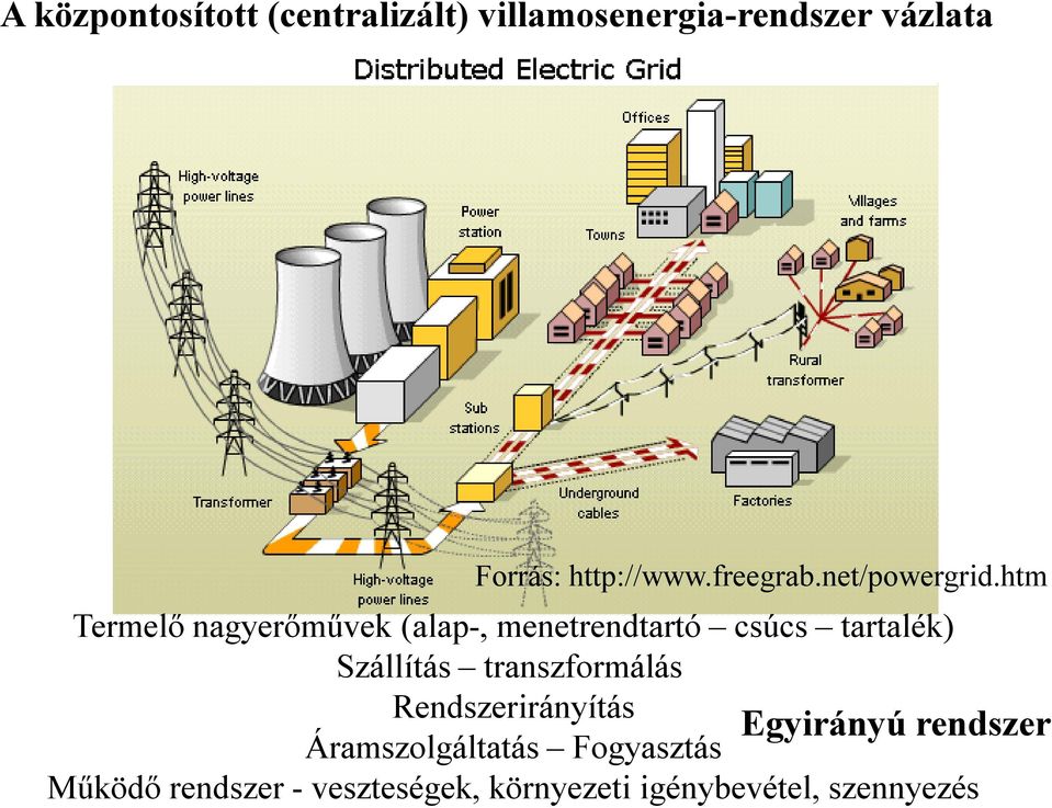 htm Termelő nagyerőművek (alap-, menetrendtartó csúcs tartalék) Szállítás