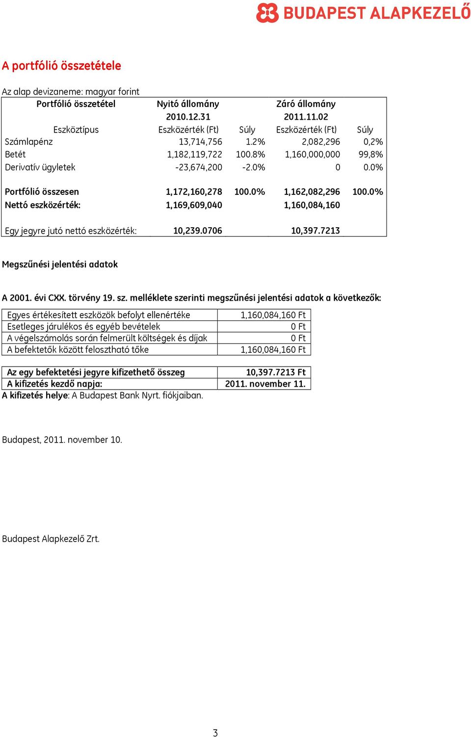 0% Portfólió összesen 1,172,160,278 100.0% 1,162,082,296 100.0% Nettó eszközérték: 1,169,609,040 1,160,084,160 Egy jegyre jutó nettó eszközérték: 10,239.0706 10,397.