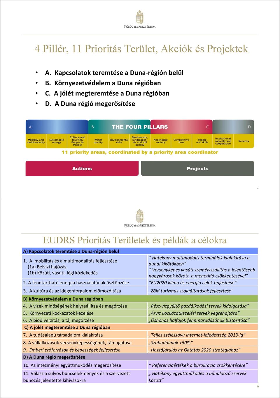 A mobilitás és a multimodalitás fejlesztése dunai kikötőkben (1a) Belvízi hajózás Versenyképes vasúti személyszállítás a jelentősebb (1b) Közúti, vasúti, légi közlekedés nagyvárosok között, a