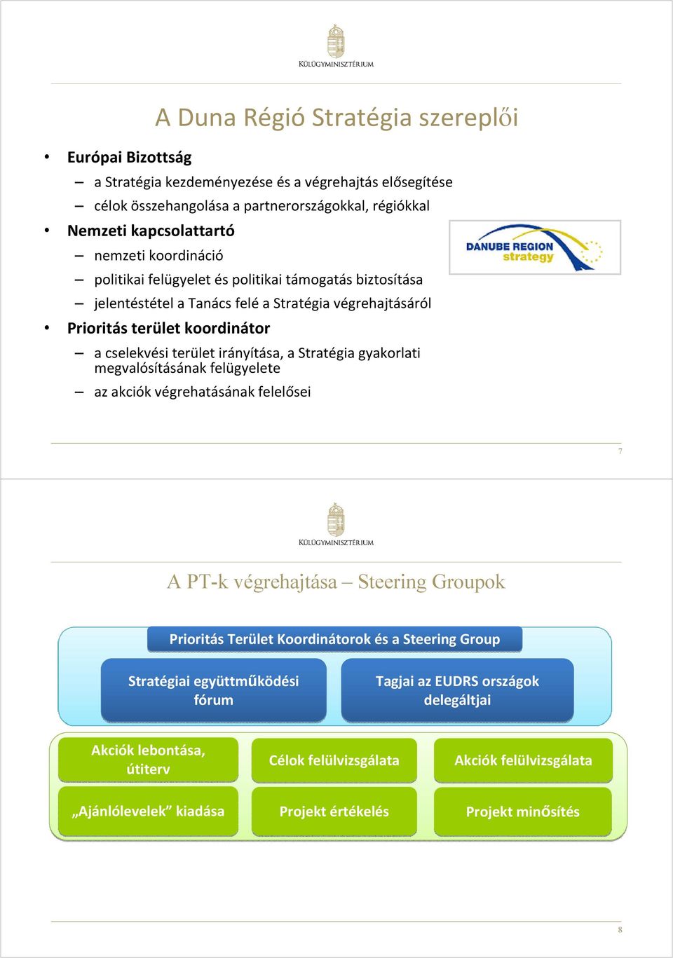 irányítása, a Stratégia gyakorlati megvalósításának felügyelete az akciók végrehatásának felelősei 7 A PT-k végrehajtása Steering Groupok Prioritás Terület Koordinátorok és a Steering