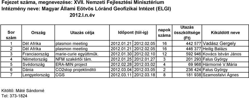 02.10 12 592 946 Kovács István János 4 Németország NFM szakértői tám. 2012.01.25 2012.01.27 3 201 293 Falus György 5 Svédország ERA-MIN project 2012.02.28 2012.03.