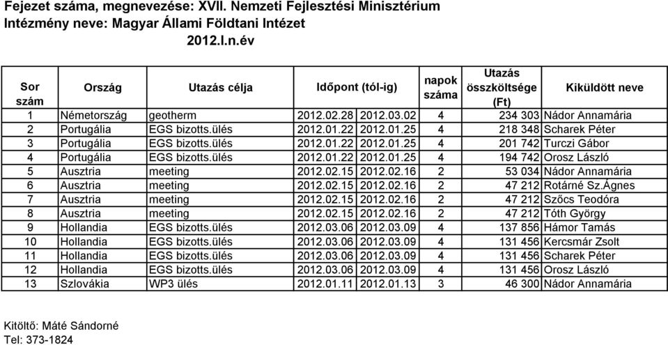 ülés 2012.01.22 2012.01.25 4 194 742 Orosz László 5 Ausztria meeting 2012.02.15 2012.02.16 2 53 034 Nádor Annamária 6 Ausztria meeting 2012.02.15 2012.02.16 2 47 212 Rotárné Sz.