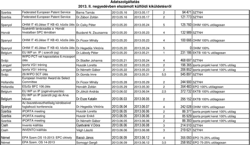 ülése IT KB 43. közös ülés Dr.Ficsor Mihály 2013.05.20 2013.05.23 4 100 666 OHIM 100% utólagosan Spanyol OHIM IT 45.ülése IT KB 43. közös ülés Dr.Hegedűs Viktória 2013.05.20 2013.05.24 5 0 OHIM 100% Belgium EU WP on IP ( szerzői jog) Dr.