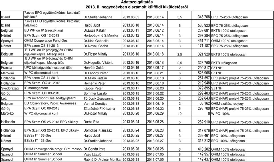 Mónika 2013.06.12 2013.06.14 3 297 384 EPO 75-25% utólagosan Spanyol OHIM Cooperation Fund ülés Dr.Kiss Gabriella 2013.06.12 2013.06.14 3 451 711 OHIM 100 % utólagosan Német EPA szem OS 11-2013 Dr.