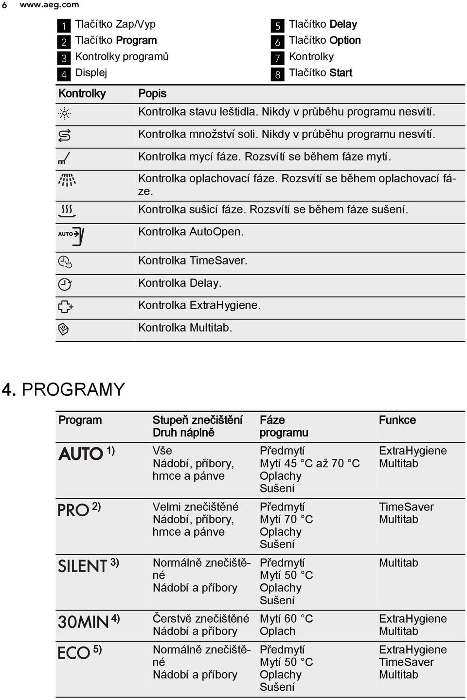 Rozsvítí se během oplachovací fáze. Kontrolka sušicí fáze. Rozsvítí se během fáze sušení. Kontrolka AutoOpen. Kontrolka TimeSaver. Kontrolka Delay. Kontrolka ExtraHygiene. Kontrolka Multitab. 4.