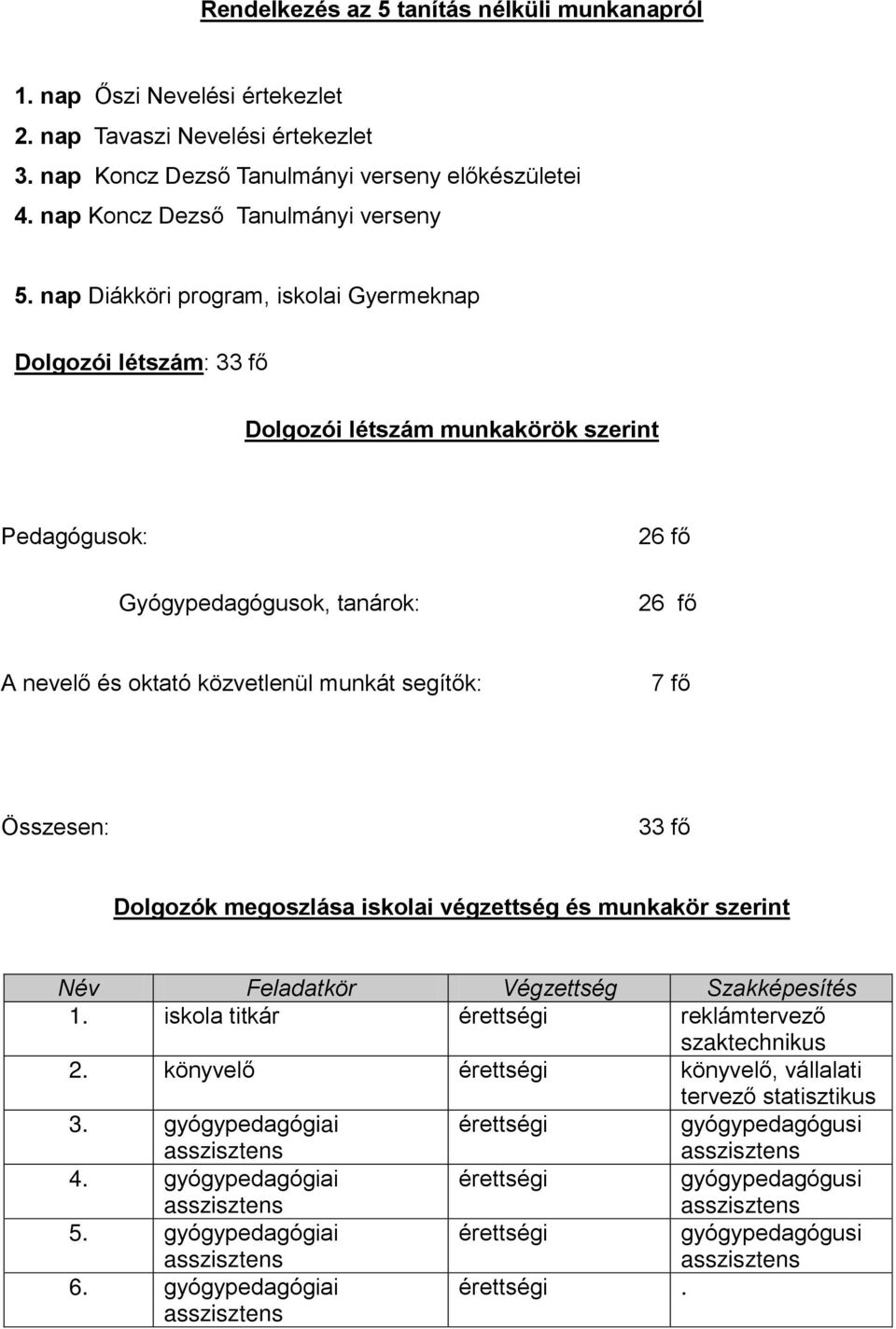 nap Diákköri program, iskolai Gyermeknap Dolgozói létszám: 33 fő Dolgozói létszám munkakörök szerint Pedagógusok: Gyógyok, tanárok: 26 fő 26 fő A nevelő és oktató közvetlenül munkát