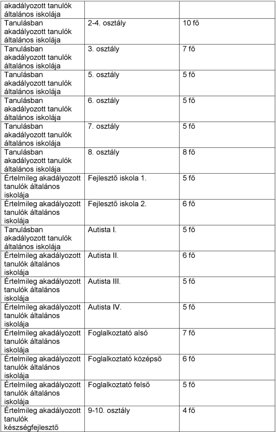 osztály 5 fő 7. osztály 5 fő 8. osztály 8 fő Fejlesztő iskola 1. 5 fő Fejlesztő iskola 2. 6 fő Autista I. 5 fő Autista II.