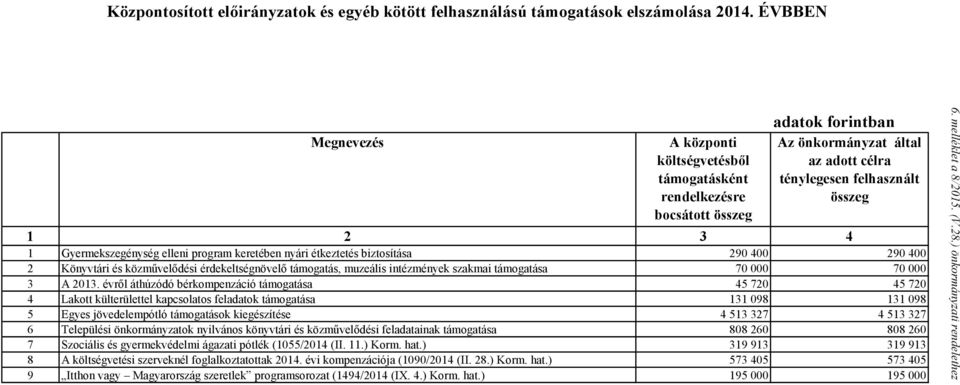 Gyermekszegénység elleni program keretében nyári étkeztetés biztosítása 290 400 290 400 2 Könyvtári és közművelődési érdekeltségnövelő támogatás, muzeális intézmények szakmai támogatása 700 700 3 A