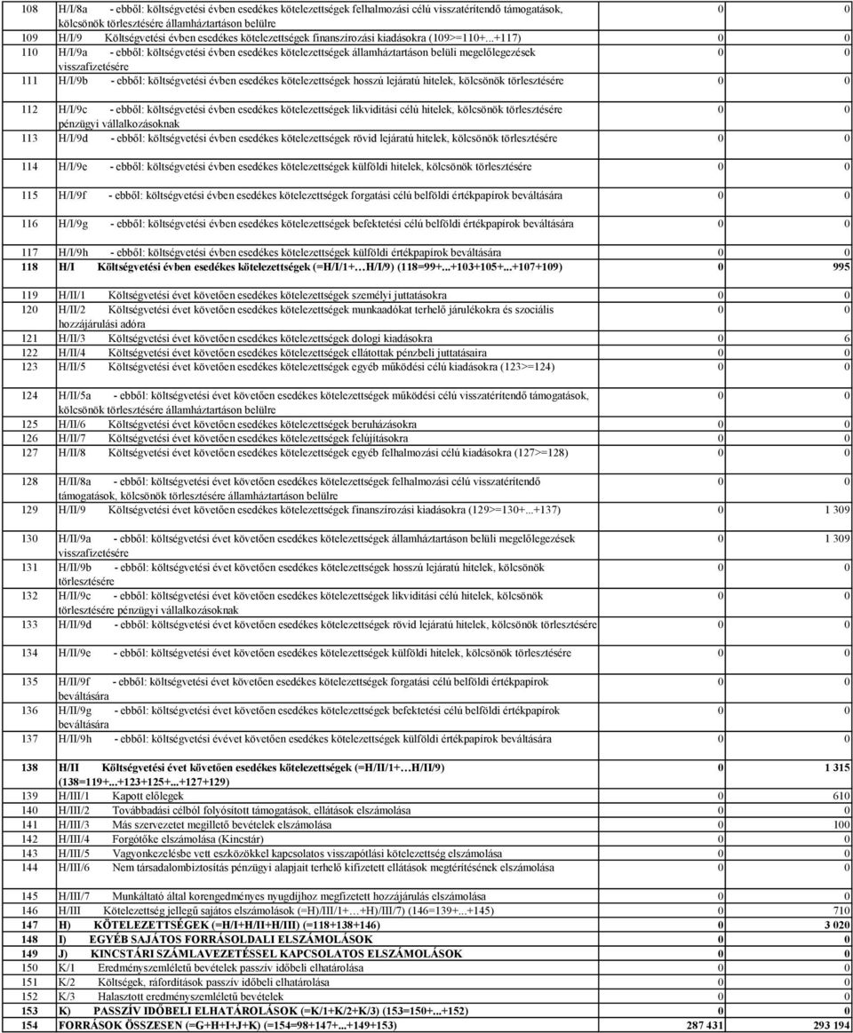 ..+117) 110 H/I/9a - ebből: költségvetési évben esedékes kötelezettségek államháztartáson belüli megelőlegezések visszafizetésére 111 H/I/9b - ebből: költségvetési évben esedékes kötelezettségek