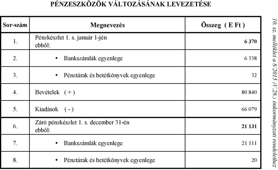 Bevételek ( + ) 80 840 5. Kiadások ( - ) 66 079 6. Záró pénzkészlet 1. s. december 31-én ebből: 21 131 7.
