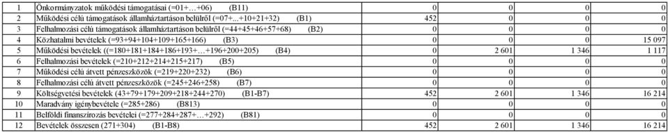 ((=180+181+184+186+193+ +196+200+205) (B4) 0 2 601 1 346 1 117 6 Felhalmozási bevételek (=210+212+214+215+217) (B5) 7 Működési célú átvett pénzeszközök (=219+220+232) (B6) 8 Felhalmozási célú