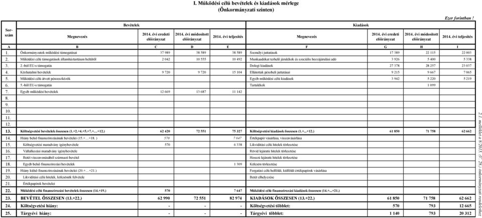 Önkormányzatok működési támogatásai 37 989 38 589 38 589 Személyi juttatások 17 389 22 115 22 003 2.