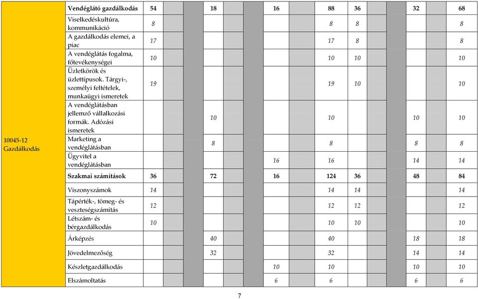 Adózási ismeretek Marketing a vendéglátásban Ügyvitel a vendéglátásban 8 8 8 8 17 17 8 8 10 10 10 10 19 19 10 10 10 10 10 10 8 8 8 8 16 16 14 14 Szakmai számítások 36 72 16