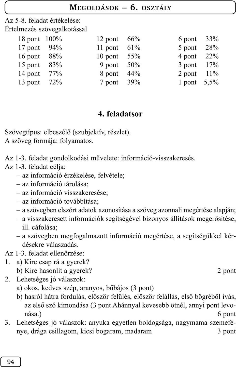 33% 5 pont 28% 4 pont 22% 3 pont 17% 2 pont 11% 1 pont 5,5% 4. feladatsor Szövegtípus: elbeszélõ (szubjektív, részlet). A szöveg formája: folyamatos. Az 1-3.