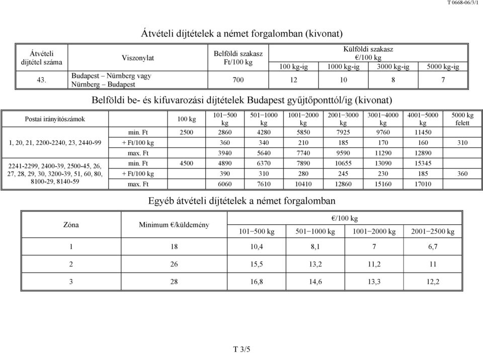 700 12 10 8 7 Belföldi be- és kifuvarozási díjtételek Budapest gyűjtőponttól/ig (kivonat) Postai irányítószámok 100 kg 101 500 501 1000 1001 2000 2001 3000 3001 4000 4001 5000 5000 kg kg kg kg kg kg