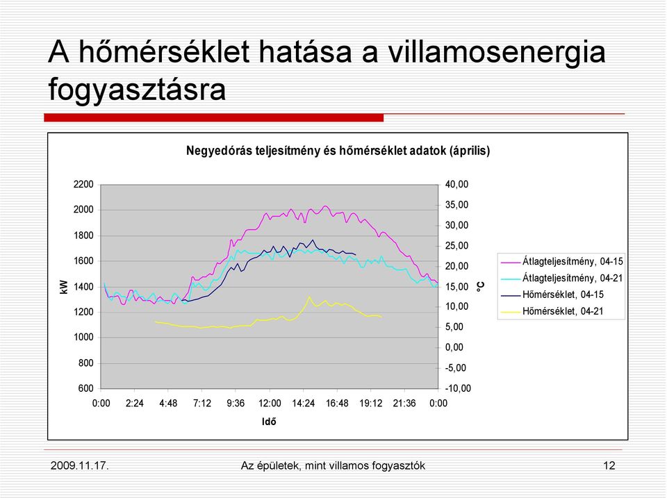 0,00-5,00 C Átlagteljesítmény, 04-15 Átlagteljesítmény, 04-21 Hőmérséklet, 04-15 Hőmérséklet, 04-21