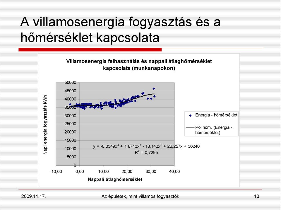 = -0,0349x 4 + 1,8713x 3-18,142x 2 + 26,257x + 36240 R 2 = 0,7295 Energia - hőmérséklet Polinom.