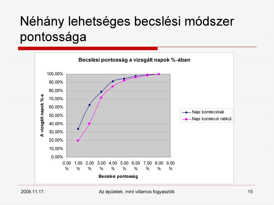 10,00 Napi korrekcióval Napi korrekció nélkül 0,00 0,00 1,00 2,00 3,00 4,00 5,00