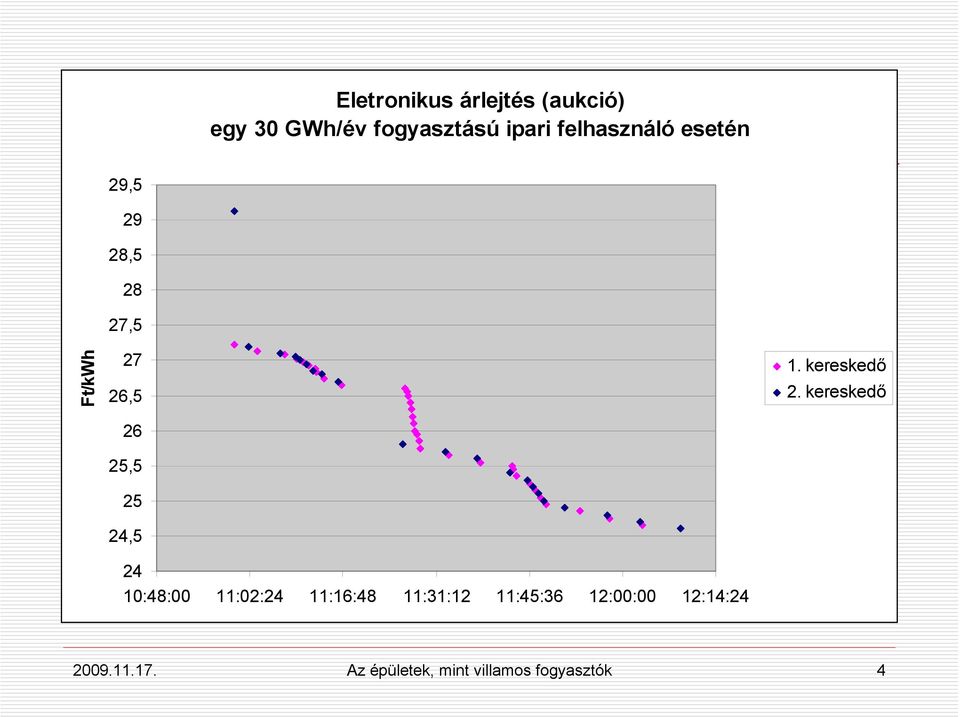 elektronikus árlejtéssel (árverés) 28,5 27,5 26,5 25,5 RHD csökkentése 25 vételezési pontok számának csökkentése, 24 teljesítménydíj (lekötött