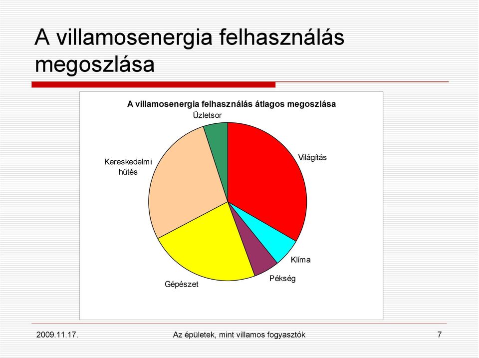 Üzletsor Kereskedelmi hűtés Világítás Klíma