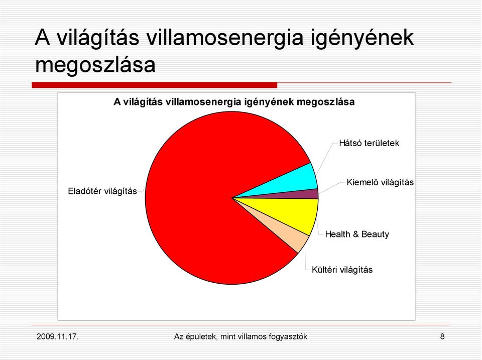 területek Eladótér világítás Kiemelő világítás Health &