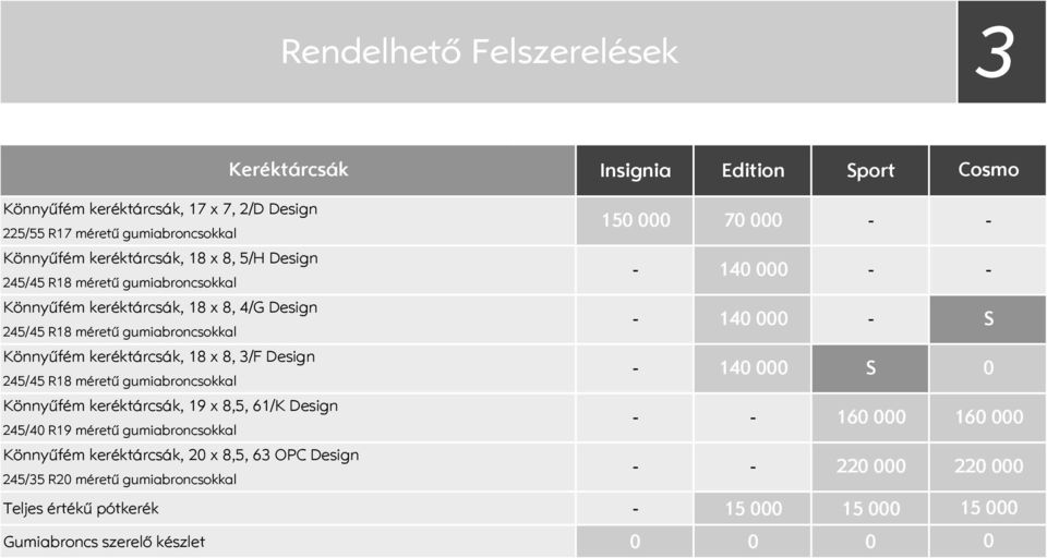 keréktárcsák, 18 x 8, 3/F Design 25/5 R18 méretű gumiabroncsokkal Könnyűfém keréktárcsák, 19 x 8,5, 61/K Design 25/ R19 méretű gumiabroncsokkal