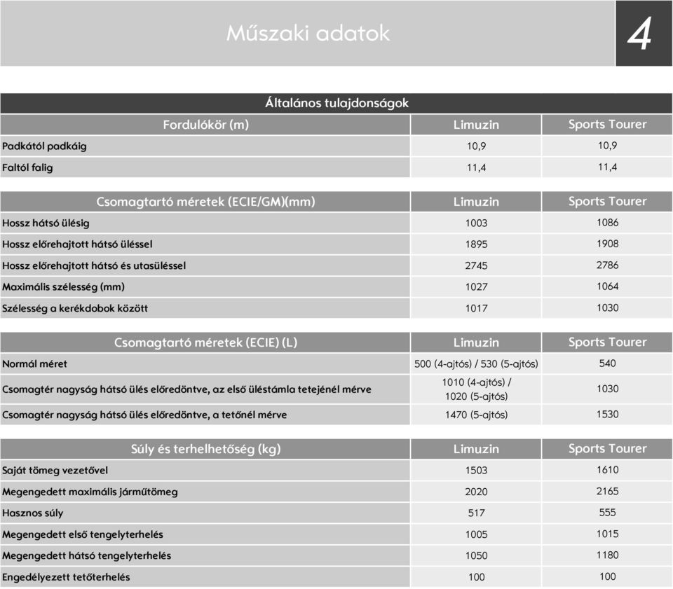 (L) Normál méret Csomagtér nagyság hátsó ülés előredöntve, az első üléstámla tetejénél mérve Csomagtér nagyság hátsó ülés előredöntve, a tetőnél mérve Limuzin 5 (ajtós) / 53 (5ajtós) 11 (ajtós) / 12