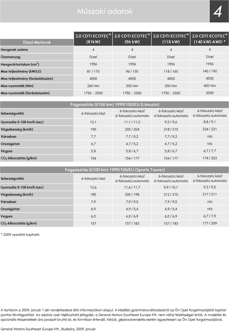 (Limuzin) 6fokozatú kézi 6fokozatú kézi/ 6fokozatú automata 6fokozatú kézi/ 6fokozatú automata Gyorsulás 1 km/h (sec) 12,1 11,1 / 11,2 9,5 / 9,6 Végsebesség (km/h) 19 25 / 2 218 / 215 Városban 7,7