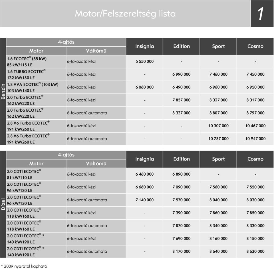 8 V6 Turbo ECOTEC 191 kw/26 LE 6fokozatú kézi 5 55 6fokozatú kézi 6 99 6fokozatú kézi 7 857 8 327 8 317 6fokozatú automata 8 337 8 87 8 797 6fokozatú kézi 1 37 7 6 7 5 6fokozatú kézi 6 6 6 9 6 96 6