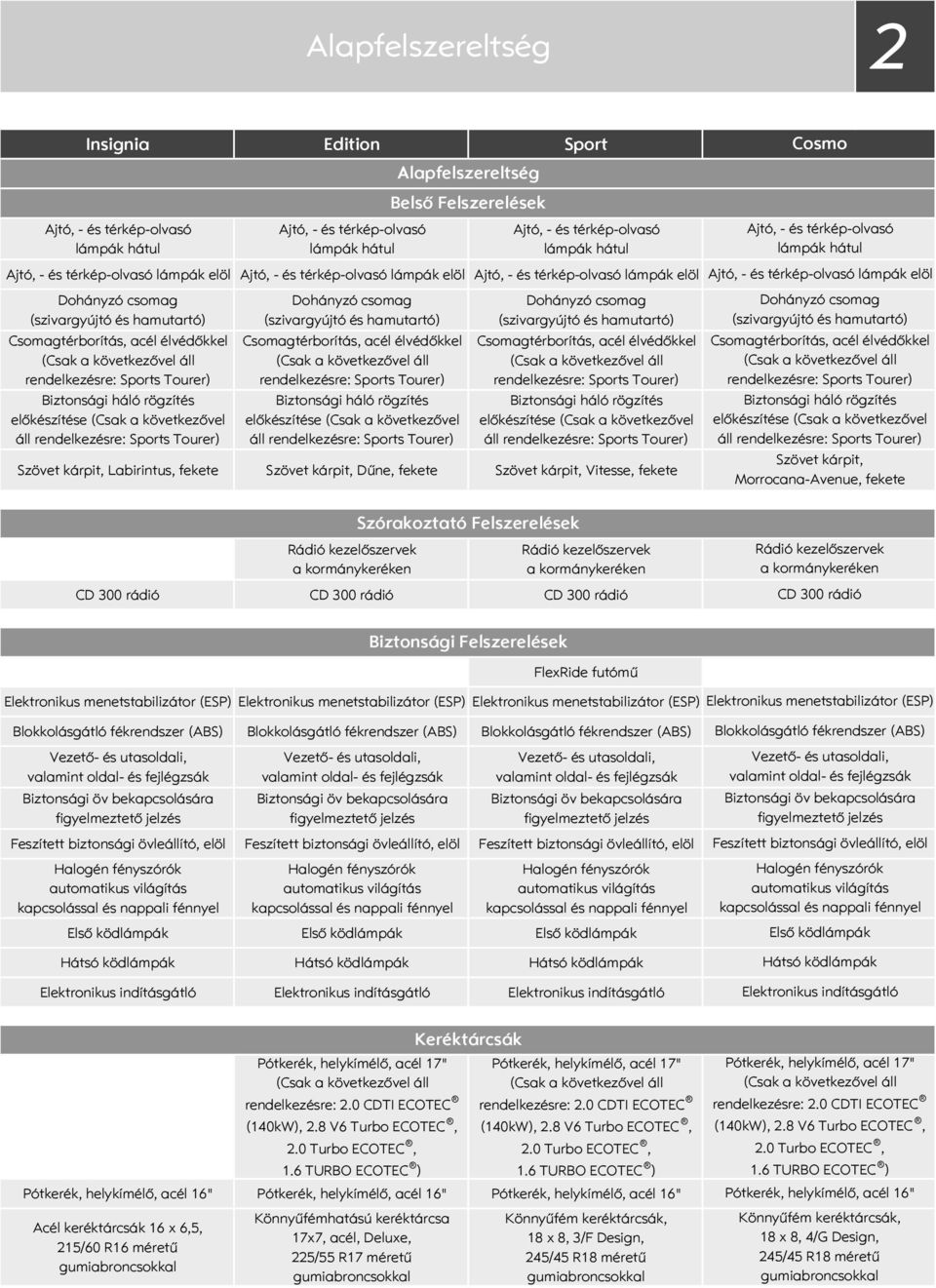 élvédőkkel Biztonsági háló rögzítés előkészítése (Csak a következővel áll Dohányzó csomag (szivargyújtó és hamutartó) Csomagtérborítás, acél élvédőkkel Biztonsági háló rögzítés előkészítése (Csak a