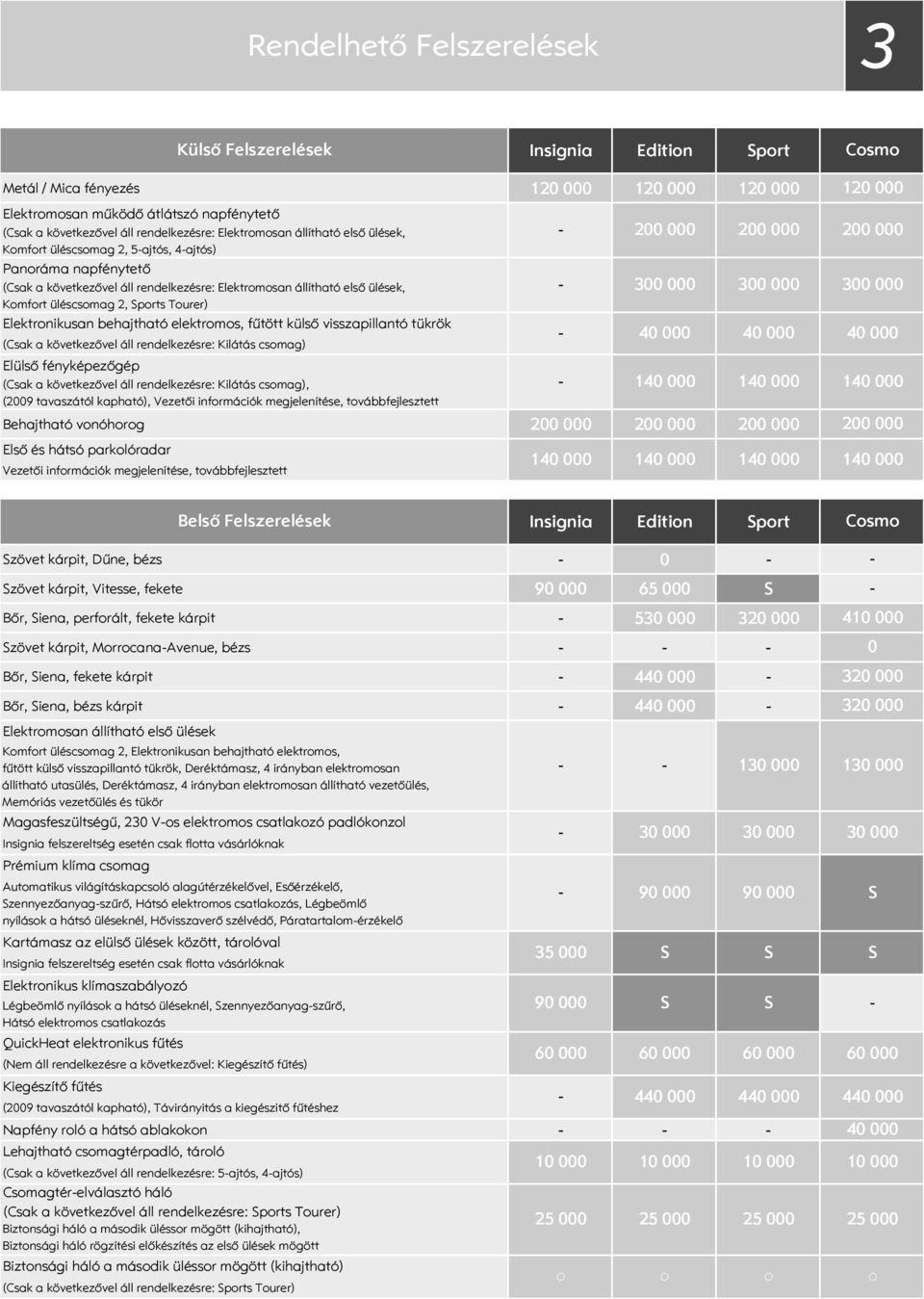 visszapillantó tükrök rendelkezésre: Kilátás csomag) Elülső fényképezőgép rendelkezésre: Kilátás csomag), (29 tavaszától kapható), Vezetői információk megjelenítése, továbbfejlesztett Behajtható