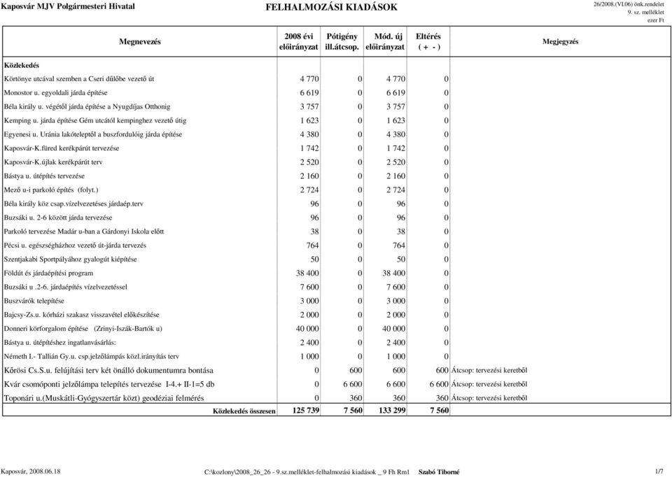 Uránia lakóteleptől a buszfordulóig járda építése 4 380 0 4 380 0 Kaposvár-K.füred kerékpárút tervezése 1 742 0 1 742 0 Kaposvár-K.újlak kerékpárút terv 2 520 0 2 520 0 Bástya u.