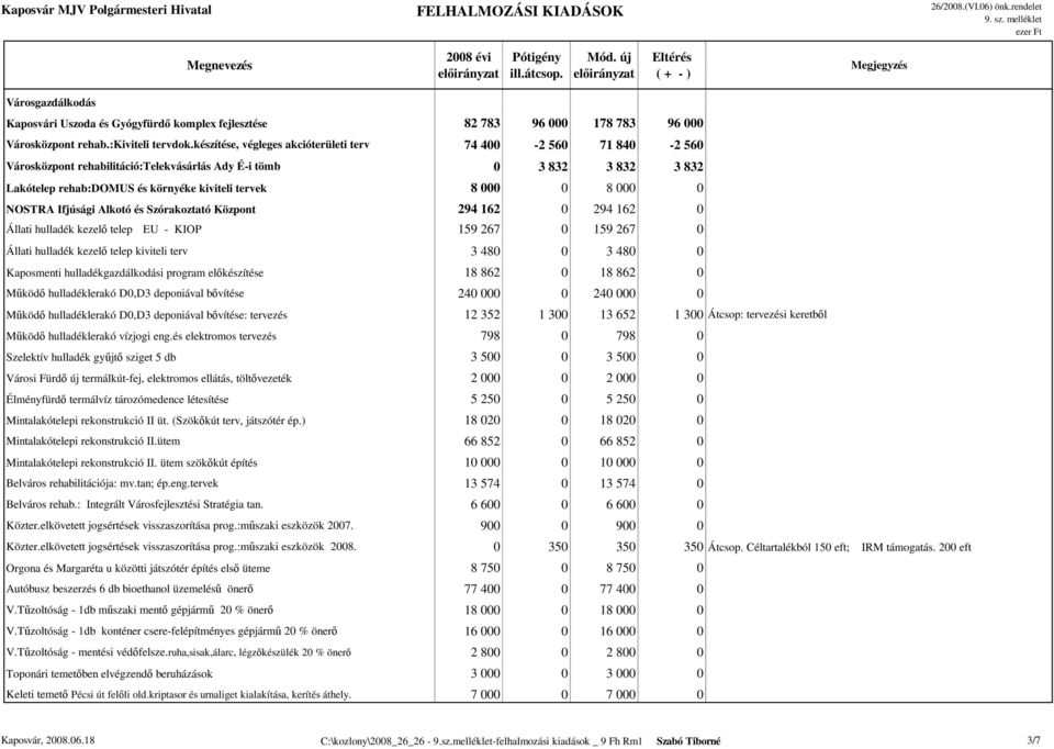 000 0 NOSTRA Ifjúsági Alkotó és Szórakoztató Központ 294 162 0 294 162 0 Állati hulladék kezelő telep EU - KIOP 159 267 0 159 267 0 Állati hulladék kezelő telep kiviteli terv 3 480 0 3 480 0