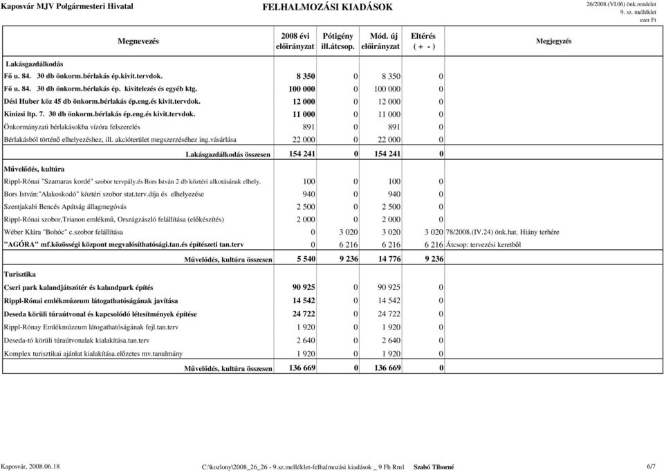 akcióterület megszerzéséhez ing.vásárlása 22 000 0 22 000 0 Lakásgazdálkodás összesen 154 241 0 154 241 0 Művelődés, kultúra Rippl-Rónai "Szamaras kordé" szobor tervpály.