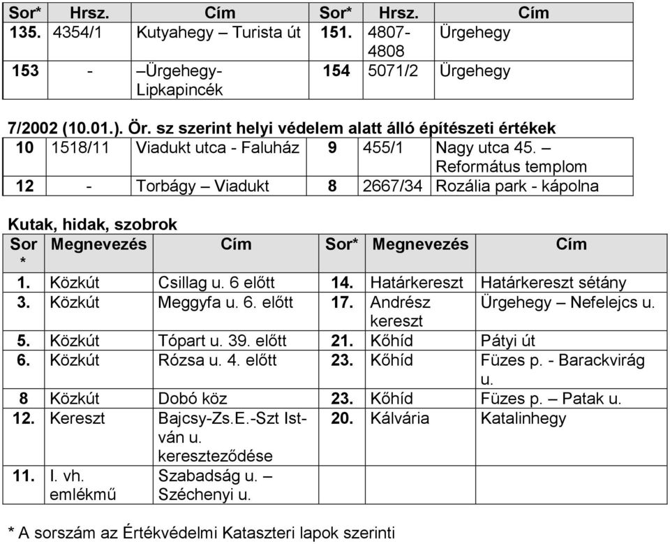 Református templom 12 - Torbágy Viadukt 8 2667/34 Rozália park - kápolna Kutak, hidak, szobrok Sor Megnevezés Cím Sor* Megnevezés Cím * 1. Közkút Csillag u. 6 előtt 14.