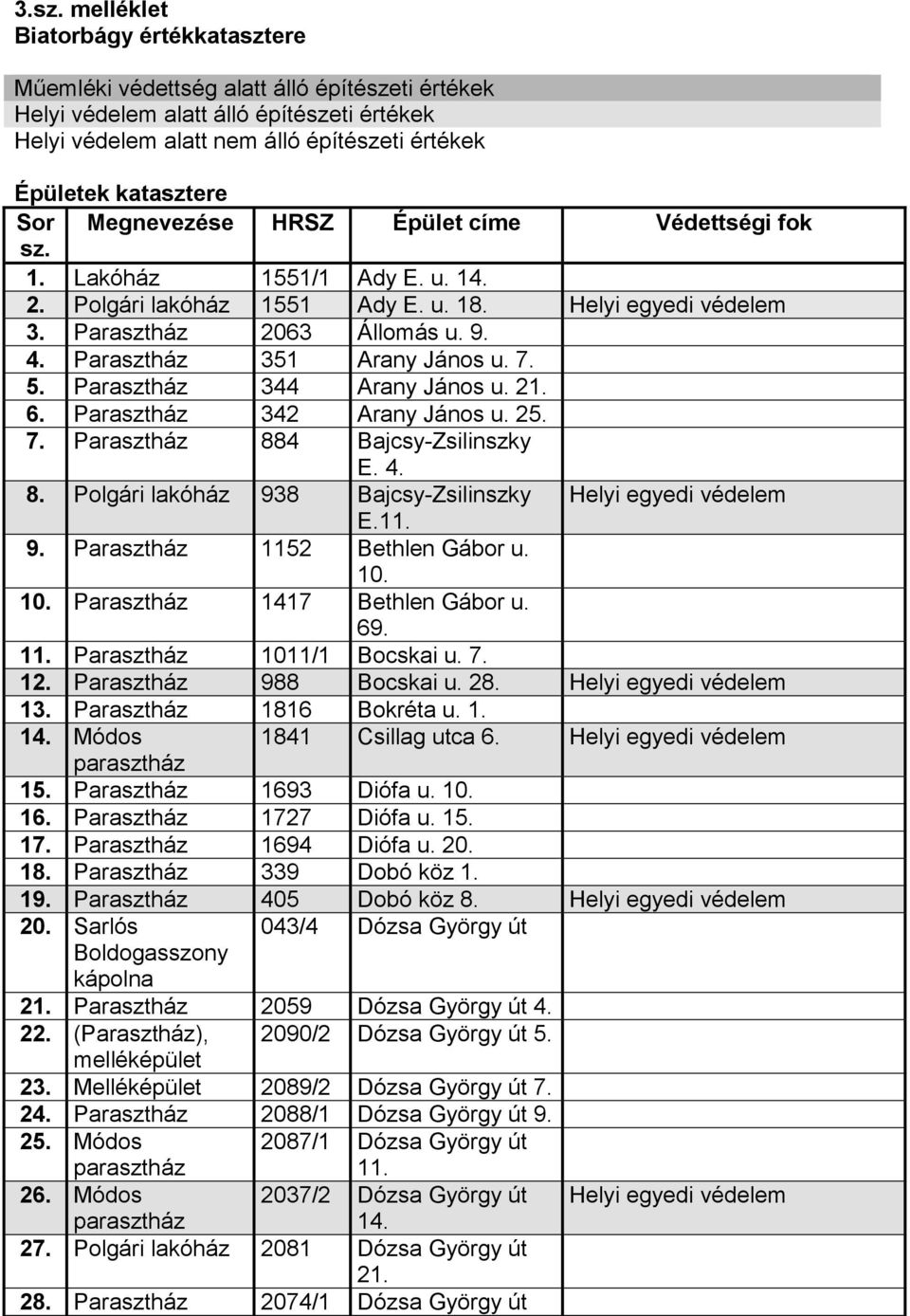 Parasztház 351 Arany János u. 7. 5. Parasztház 344 Arany János u. 21. 6. Parasztház 342 Arany János u. 25. 7. Parasztház 884 Bajcsy-Zsilinszky E. 4. 8. Polgári lakóház 938 Bajcsy-Zsilinszky Helyi egyedi védelem E.