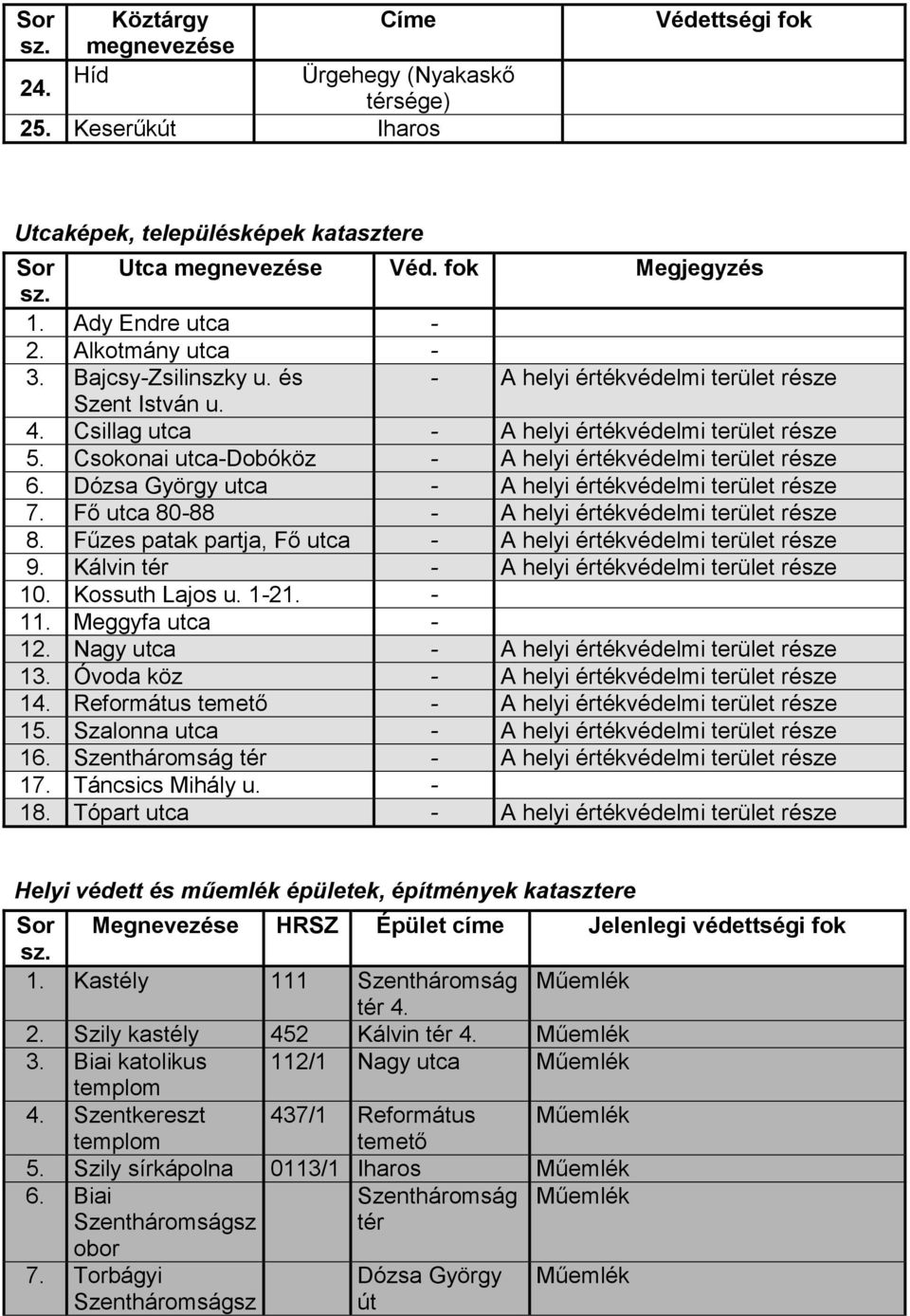 Csokonai utca-dobóköz - A helyi értékvédelmi terület része 6. Dózsa György utca - A helyi értékvédelmi terület része 7. Fő utca 80-88 - A helyi értékvédelmi terület része 8.