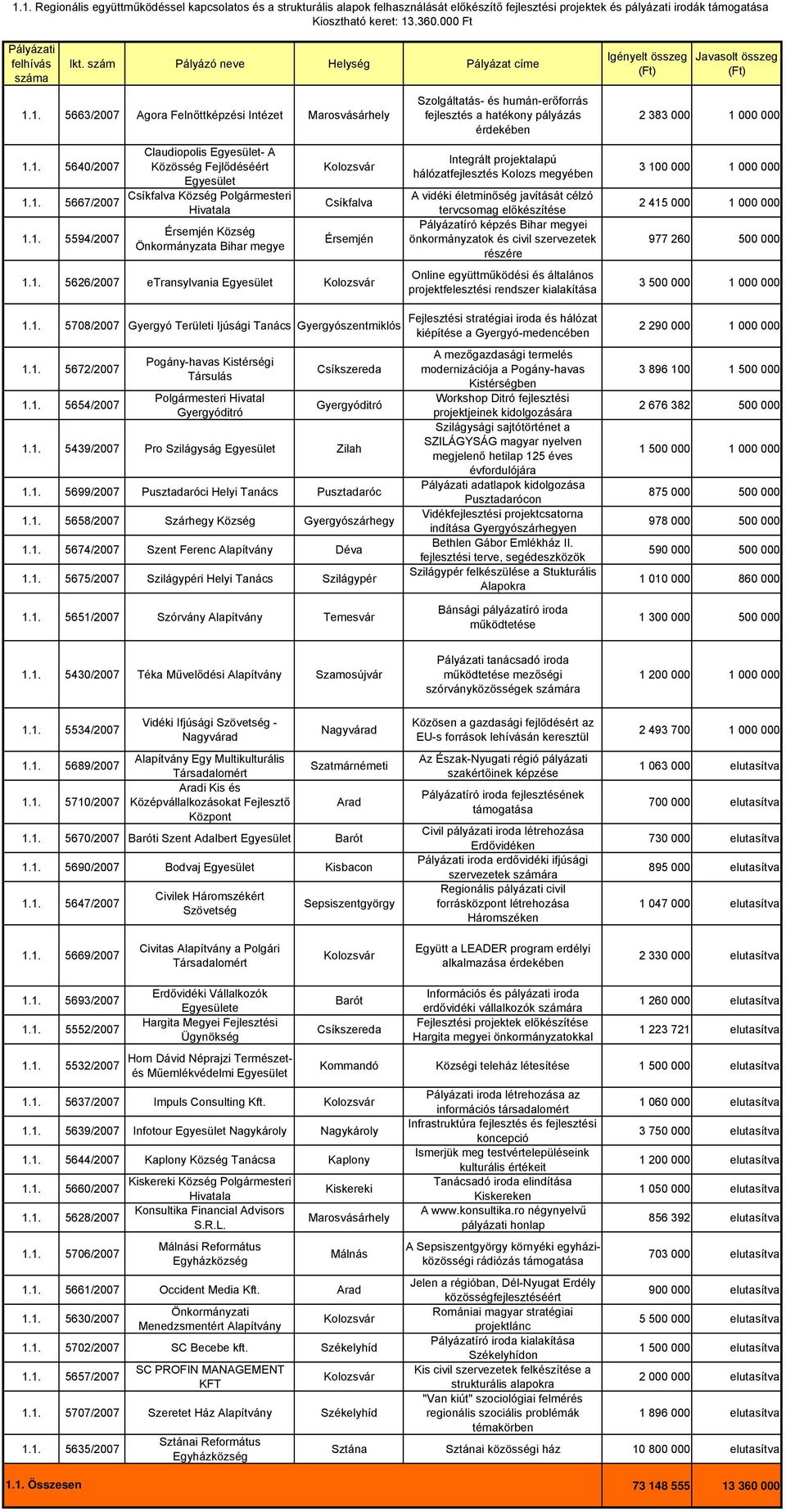 1. 5663/2007 Agora Felnőttképzési Intézet 1.1. 5640/2007 1.1. 5667/2007 1.1. 5594/2007 Claudiopolis Egyesület- A Közösség Fejlődéséért Egyesület Csíkfalva Község Polgármesteri Hivatala Érsemjén Község Önkormányzata Bihar megye Csíkfalva Érsemjén 1.