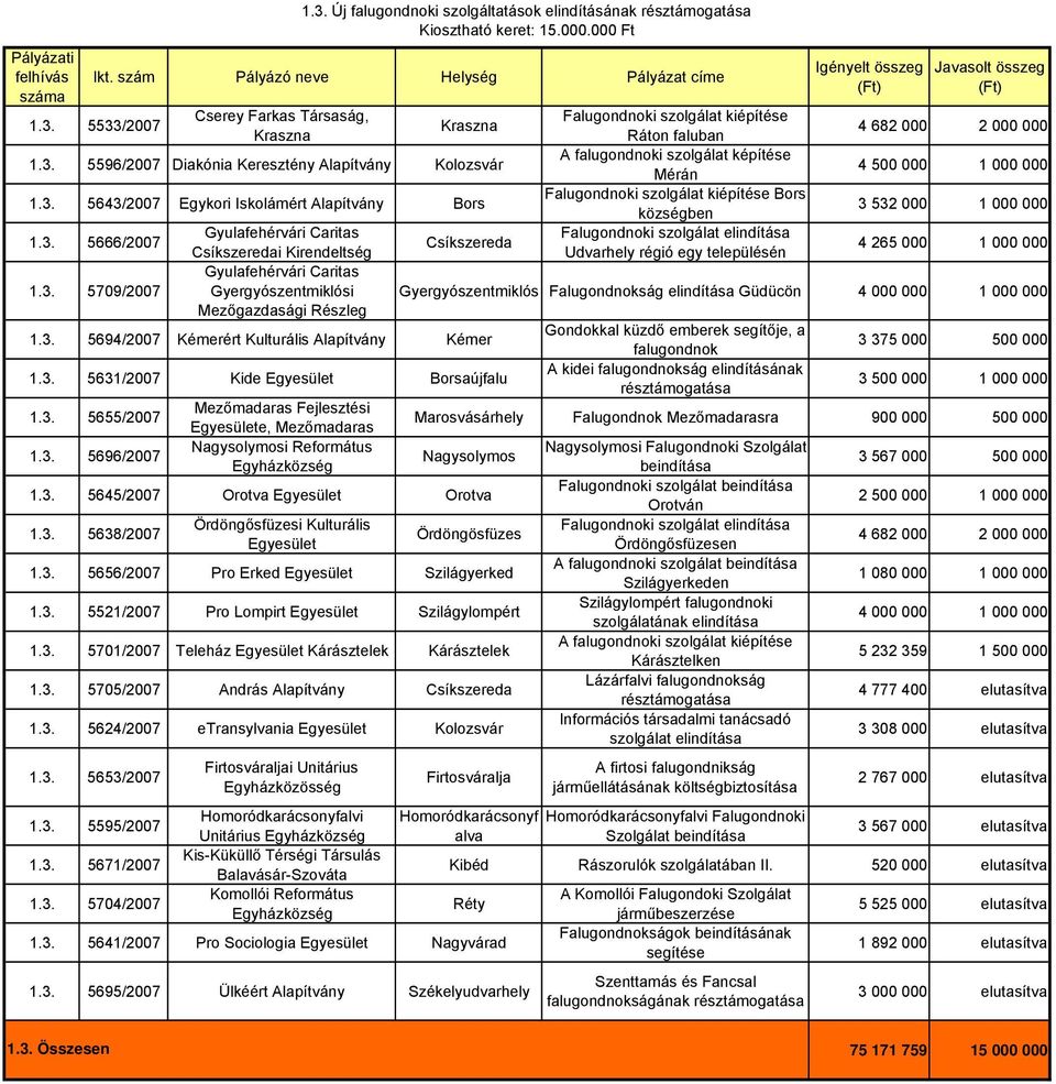 Gyulafehérvári Caritas i Kirendeltség Gyulafehérvári Caritas Gyergyószentmiklósi Mezőgazdasági Részleg 5694/2007 Kémerért Kulturális Alapítvány Kémer 5631/2007 Kide Egyesület 5655/2007 5696/2007