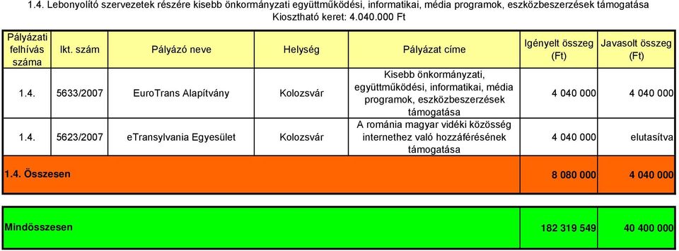 040.000 Ft Igényelt összeg Javasolt összeg felhívás Ikt. szám Pályázó neve Helység Pályázat címe Kisebb önkormányzati, 1.4. 5633/2007 EuroTrans