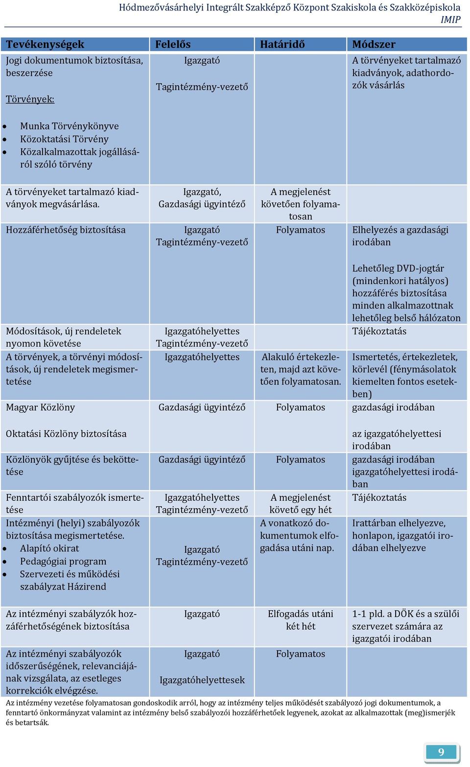 Hozzáférhetőség biztosítása Igazgató, Gazdasági ügyintéző Igazgató Tagintézmény vezető A megjelenést követően folyama tosan Folyamatos Elhelyezés a gazdasági irodában Módosítások, új rendeletek