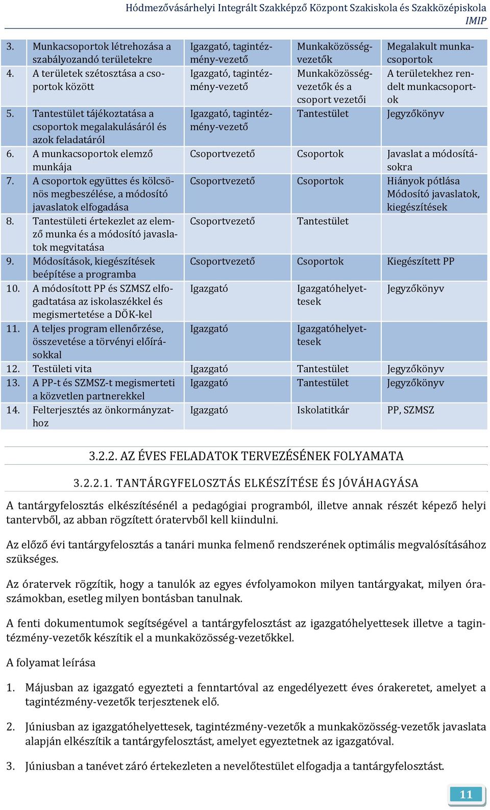 tagintézmény vezető Munkaközösségvezetők Munkaközösségvezetők és a csoport vezetői Tantestület Megalakult munkacsoportok A területekhez rendelt munkacsoportok Jegyzőkönyv Csoportvezető Csoportok