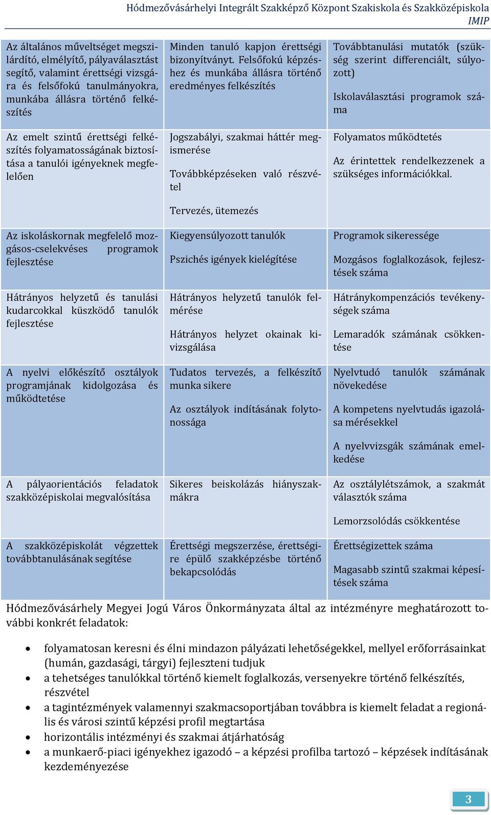 tanulók fejlesztése A nyelvi előkészítő osztályok programjának kidolgozása és működtetése A pályaorientációs feladatok szakközépiskolai megvalósítása A szakközépiskolát végzettek továbbtanulásának