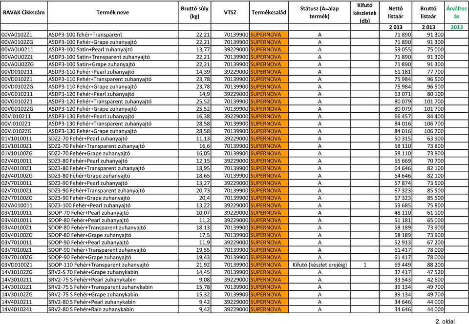 22,21 70139900 SUPERNOVA A 71 890 91 300 00VD010211 ASDP3-110 Fehér+Pearl zuhanyajtó 14,39 39229000 SUPERNOVA A 61 181 77 700 00VD0102Z1 ASDP3-110 Fehér+Transparent zuhanyajtó 23,78 70139900