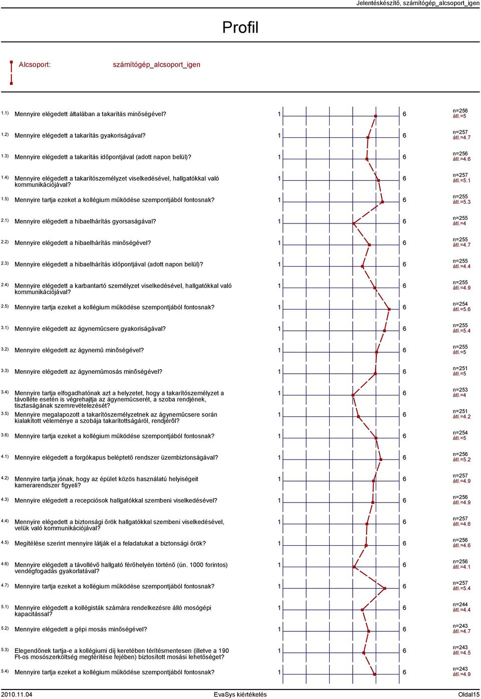 n=7 átl.=..).) Mennyire elégedett a hibaelhárítás gyorsaságával?.) Mennyire elégedett a hibaelhárítás minőségével?.) Mennyire elégedett a hibaelhárítás időpontjával (adott napon belül)? n= átl.