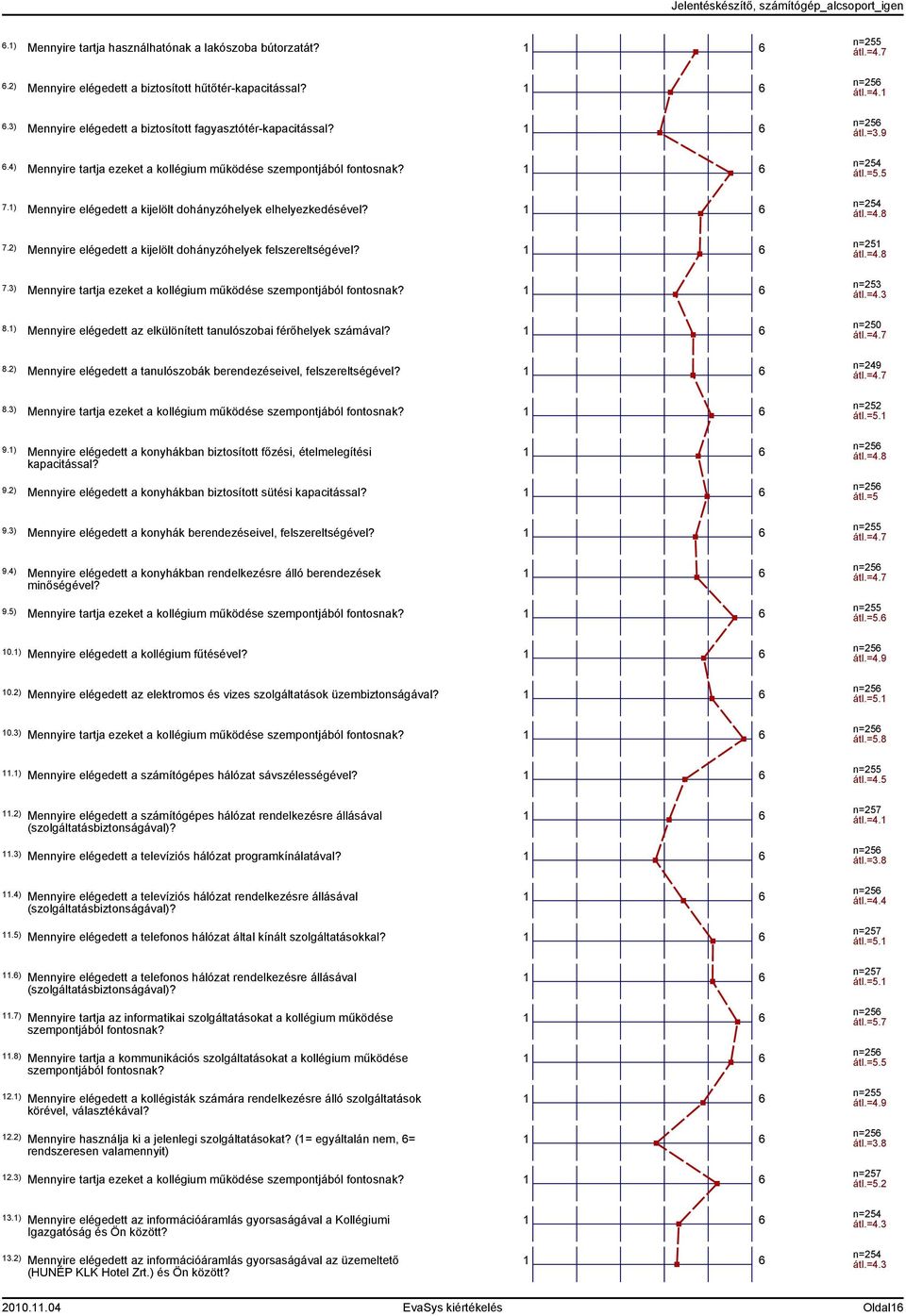 ) Mennyire elégedett az elkülönített tanulószobai férőhelyek számával? 8.) Mennyire elégedett a tanulószobák berendezéseivel, felszereltségével? 8.) n= átl.=.7 n= átl.=. n= átl.=.9 n= átl.=. n= átl.=.8 n= átl.